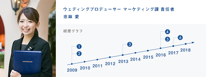 ウェディングプロデューサー マーケティング課 責任者 本澤 千里