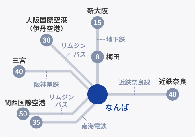 「なんば駅」までの主要駅路線図