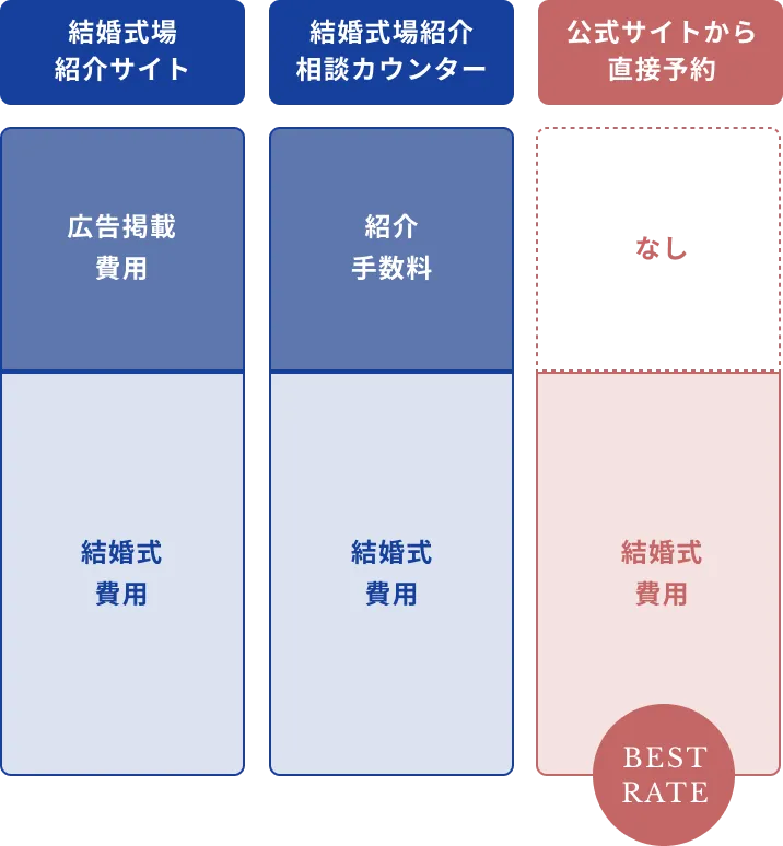 公式HPからの予約が お得な理由