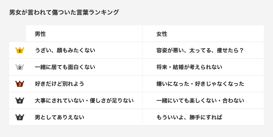 交際相手に言った 言われた傷つく言葉とは