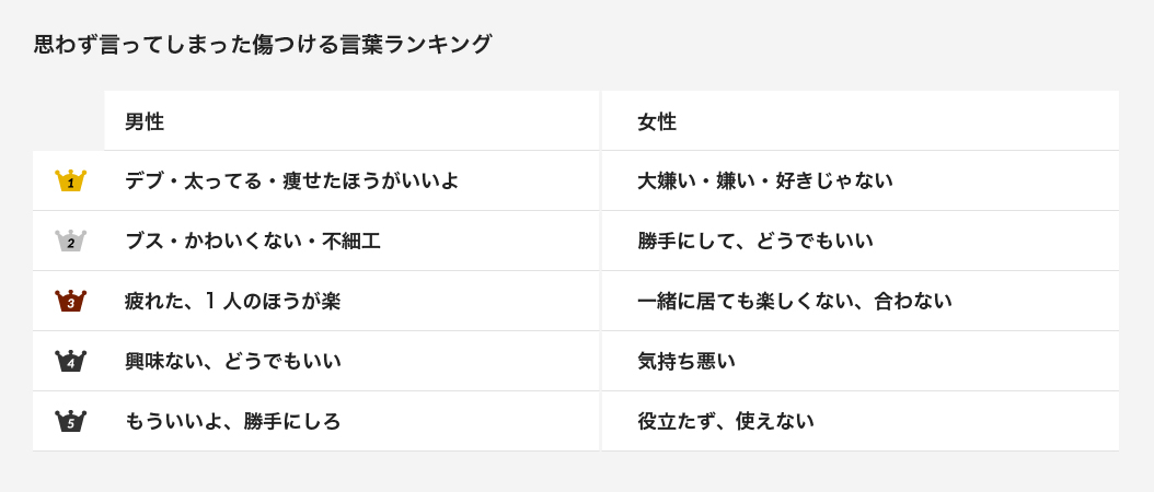 交際相手に言った 言われた傷つく言葉とは