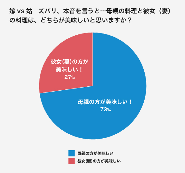 彼女 妻 と母親 男性の７割は母親を選ぶ