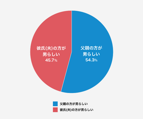 男らしさの見本はやっぱり お父さん