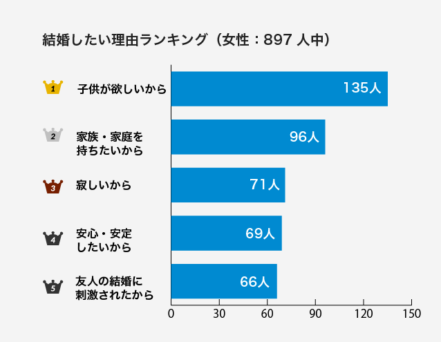 結婚を考える理由やタイミング みんなはどんなとき