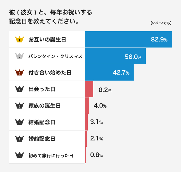 カップルにとって 最も重要な記念日 とは