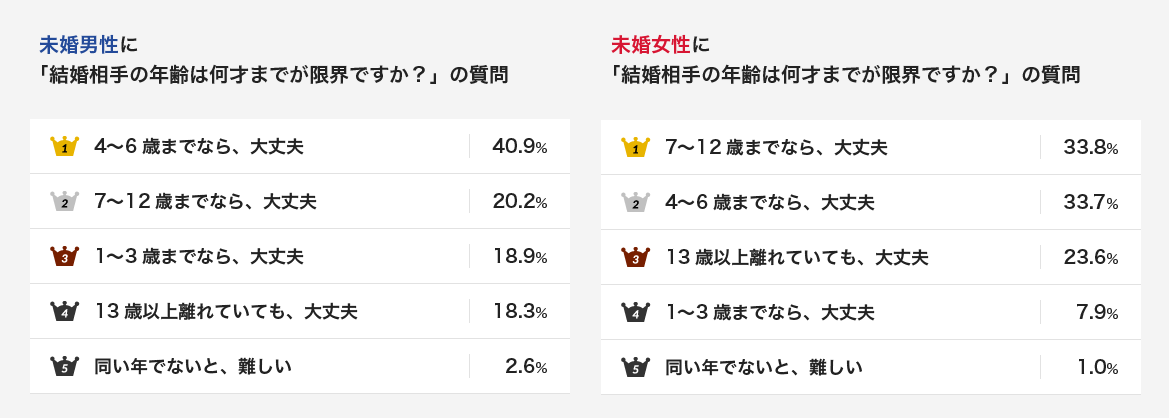 女性が年上の「姉さん女房」需要は！？