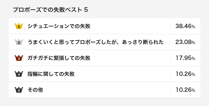 一世一代の大失敗 プロポーズ失敗談ランキングを発表