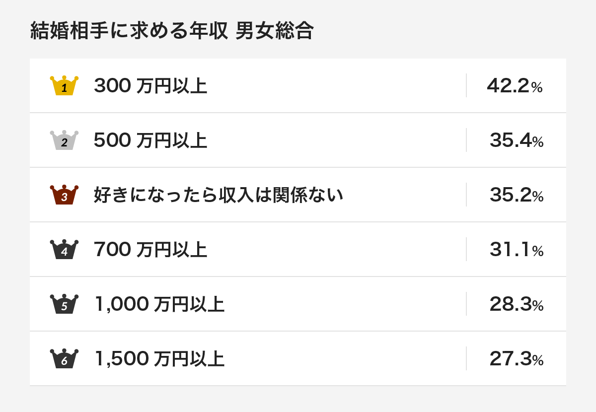 結婚相手に求める年収 男性と女性ではこんなに違う