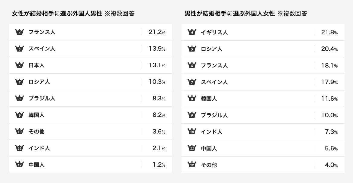 発表 いまどき女子が結婚したい外国人 男性が１位に選んだのは