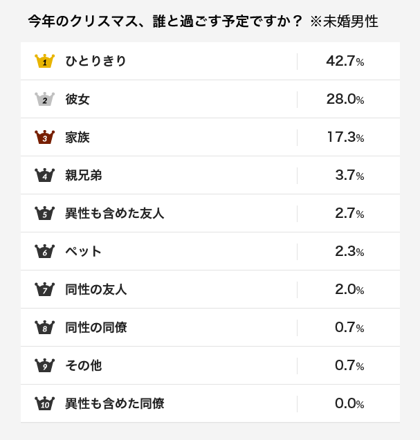 独身男女600人に聞きました クリスマスは 誰と過ごす