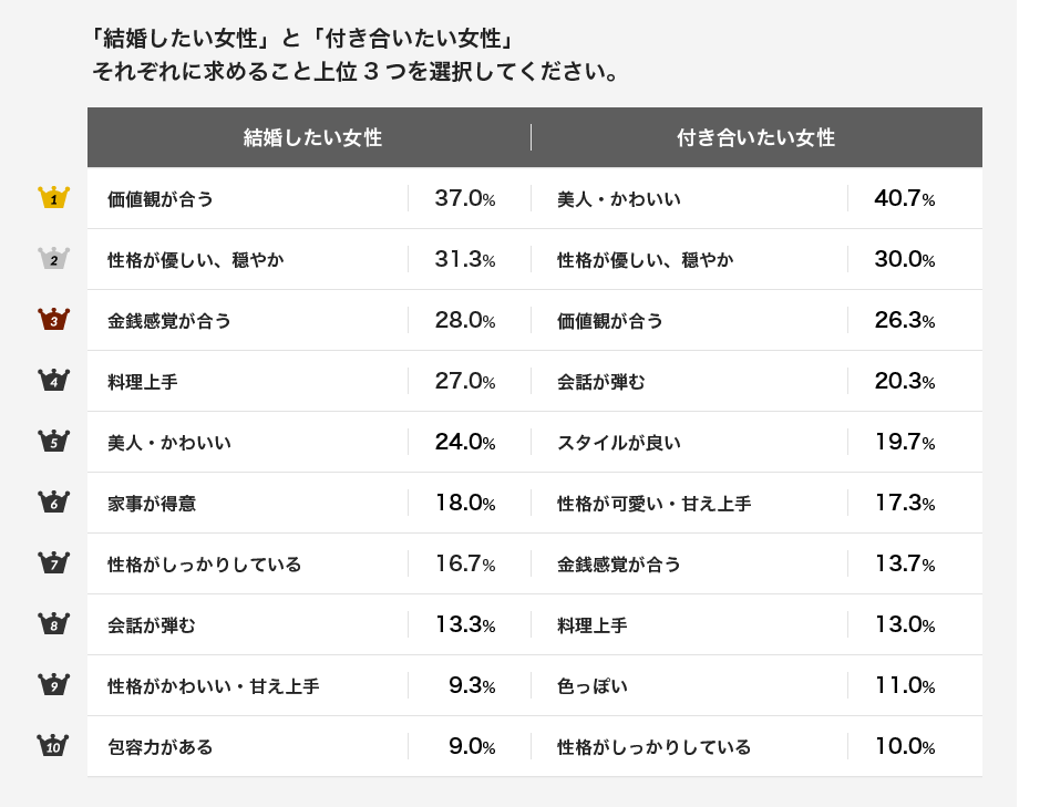 モテ男 モテ女の条件とは 結婚したい人 と 付き合いたい人 の違いを大調査