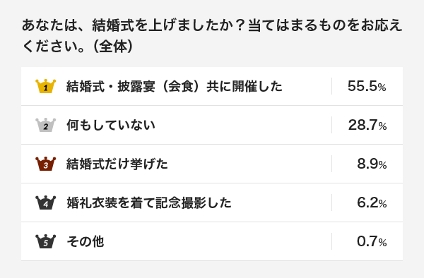 ナシ婚 は離婚率に影響も あなたは結婚式を挙げましたか