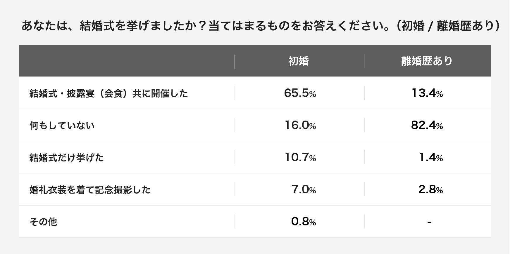 「ナシ婚」は離婚率に影響も!?「あなたは結婚式を挙げましたか？」