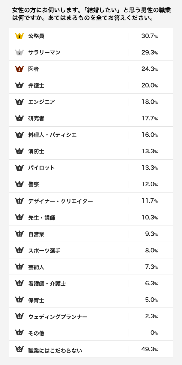 未婚女性300人に聞きました。結婚したいと思う男性の職業ランキング