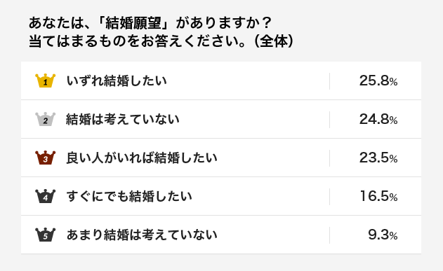 独身男女600人の本音をリサーチ あなたは結婚願望 ある ない