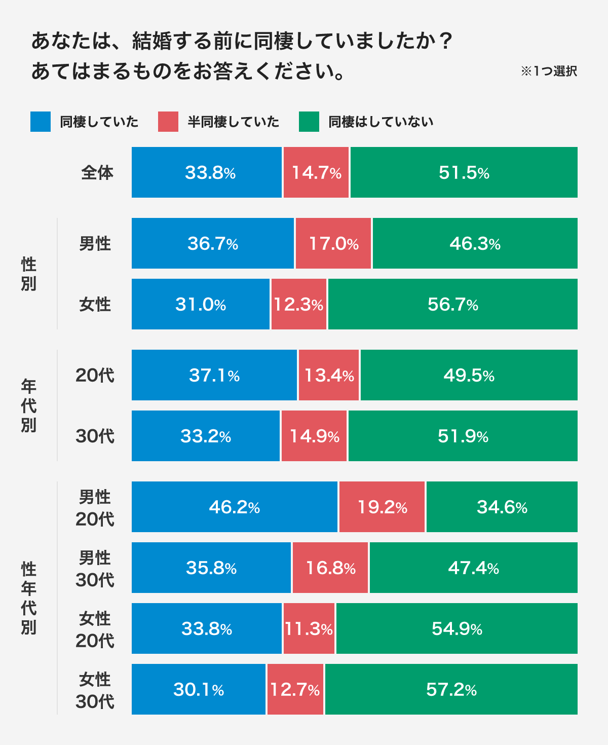 結婚の新常識 結婚前の同棲が急増中 代既婚男性の65 が同棲経験あり