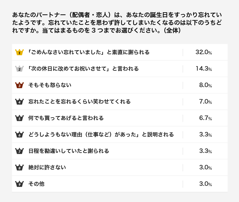 誕生日を忘れるなんて許せない でも こんな理由だったら許せちゃう