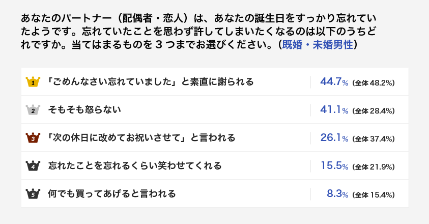 誕生日を忘れるなんて許せない でも こんな理由だったら許せちゃう