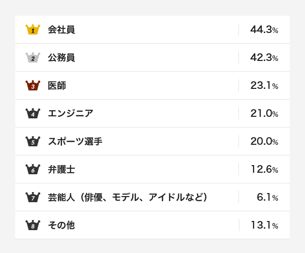 ふたりの夢を子どもに託す 子どもに就かせたい職業の人気度ランキング