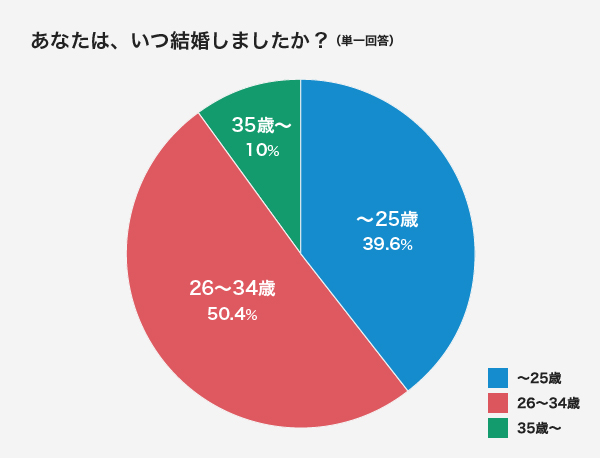 晩婚化時代の結婚適齢期って みんな何歳くらいで結婚しているの