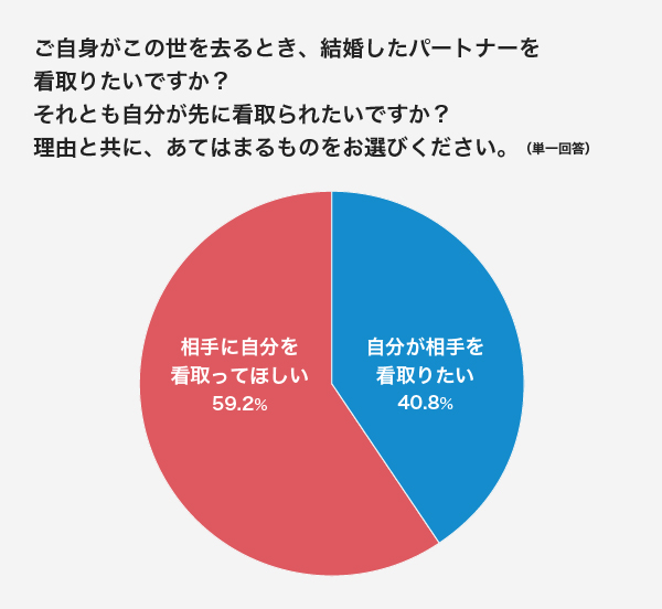 看取るのがいい 看取られる方がいい いい夫婦の日 に捧げる究極のアンケート