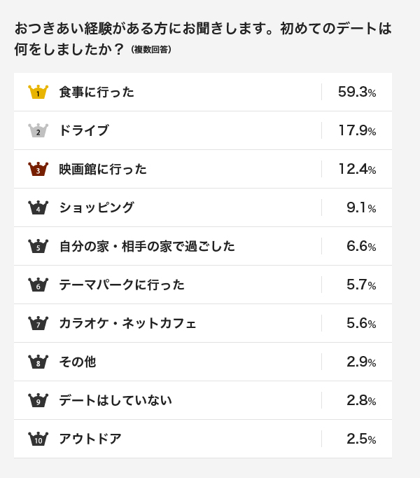 回数を重ねればデートも進化する 初めて から ３回目 までのデートの違いは