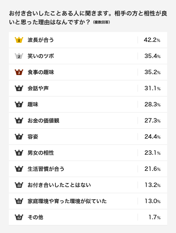 お付き合いで大切なのはお相手との相性 いまどきカップルが選んだ相性の理由とは