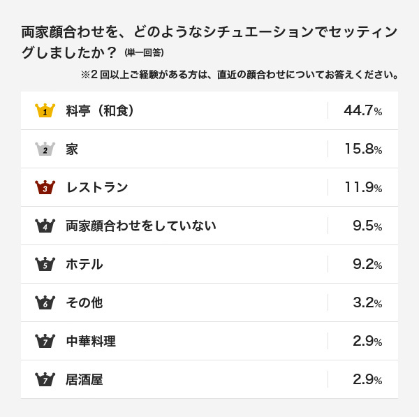 幸せいっぱいな 結婚 の前にそびえる大きな壁 両家顔合わせ はみんなどこで どうしている