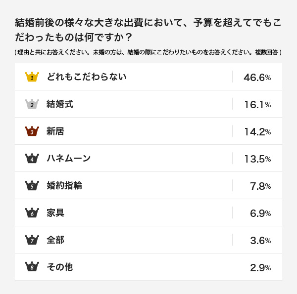 結婚前後の様々な大きな出費において、予算を超えてでもこだわったものは何ですか？理由と共にお答えください。未婚の方は、結婚の際にこだわりたいものをお答えください。（複数回答）