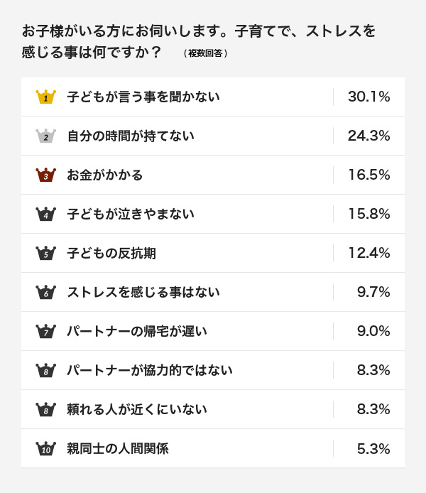 お子様がいる方にお伺いします。子育てで、ストレスを感じる事は何ですか？（複数回答）