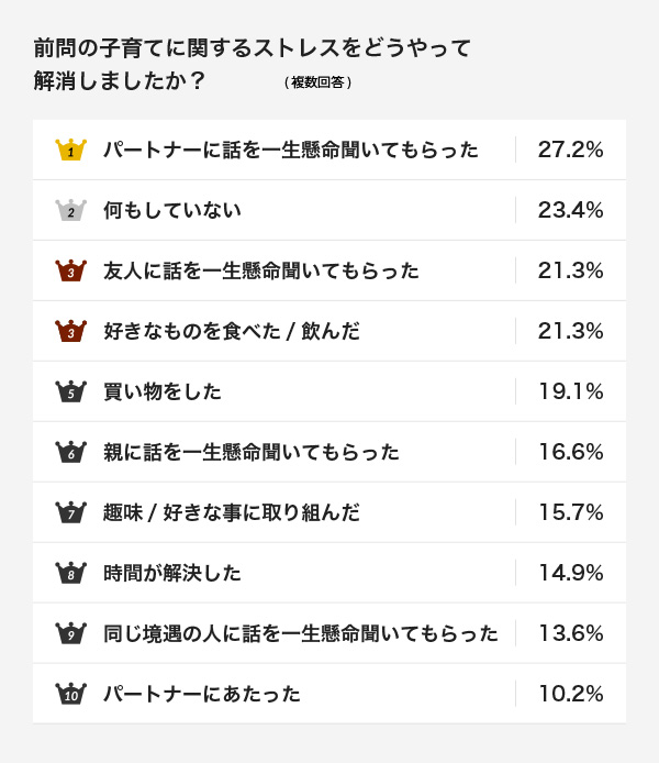 前問の子育てに関するストレスをどうやって解消しましたか？（複数回答）