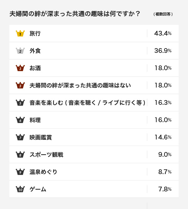 いい夫婦 の秘訣は共通の趣味をもつこと 仲良し夫婦にいちばん支持されている趣味とは