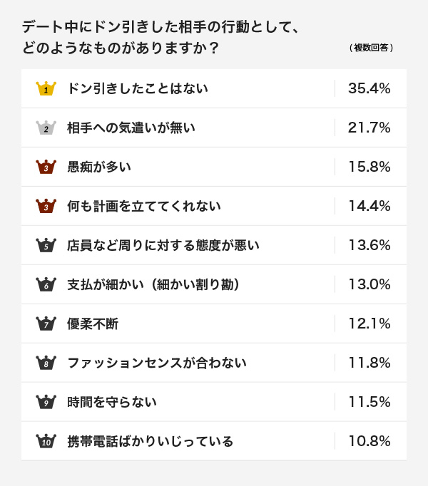 デート中にドン引きした相手の行動として、どのようなものがありますか？（複数回答）