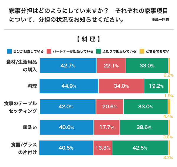 家事分担はどのようにしていますか？　それぞれの家事項目について、分担の状況をお知らせください。（単一回答）