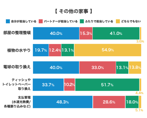 その他の家事