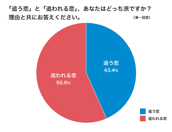 「追う恋」と「追われる恋」、あなたはどっち派ですか？　理由と共にお答えください。（単一回答）