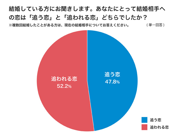 結婚している方にお聞きします。あなたにとって結婚相手への恋は「追う恋」と「追われる恋」どちらでしたか？　※複数回結婚したことがある方は、現在の結婚相手についてお答えください。（単一回答）