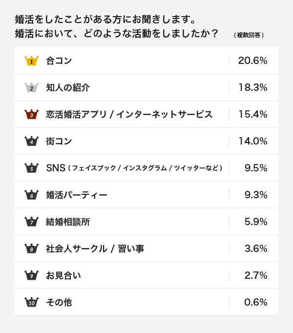 婚活をしたことがある方にお聞きします。婚活において、どのような活動をしましたか？（複数回答）