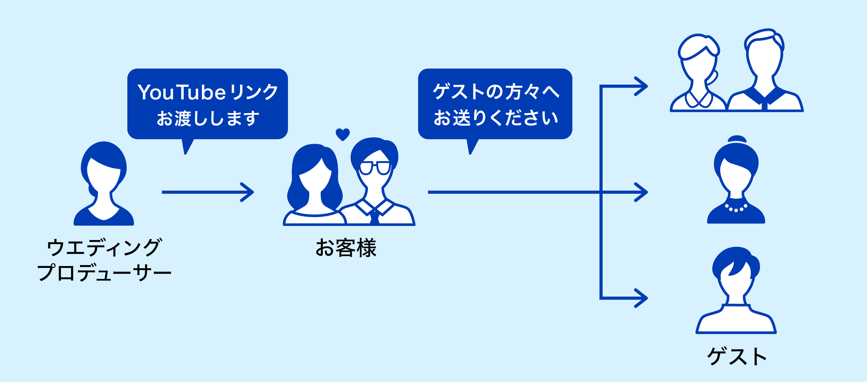 お客様の声から商品化決定 挙式映像live配信 大切な瞬間をリアルタイムシェア お知らせ アニヴェルセル 結婚式 ウェディングブランドサイト