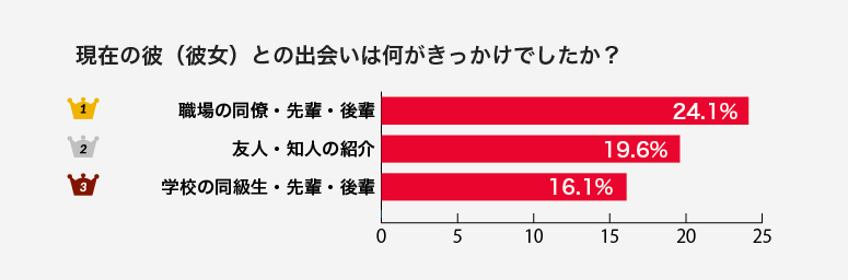 彼（彼女）との出会いは何がきっかけでしたか?