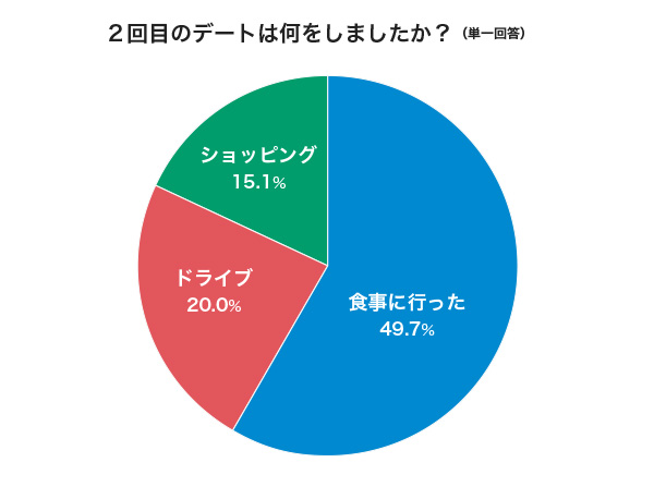 いま増えてるといわれる スポーツ観戦デート いまどきカップルが一緒に楽しんでいるスポーツのベスト3は