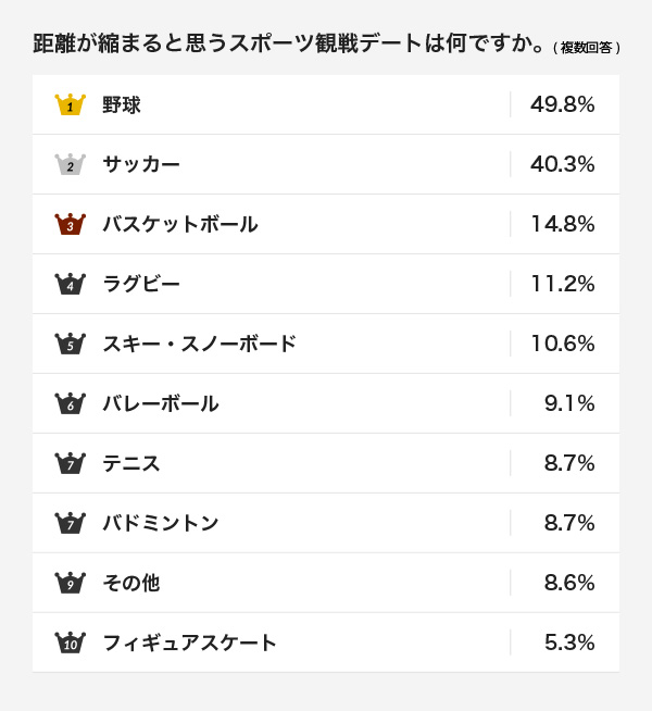 いま増えてるといわれる スポーツ観戦デート いまどきカップルが一緒に楽しんでいるスポーツのベスト3は