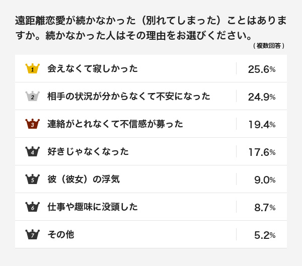 遠距離恋愛が続かなかった（別れてしまった）ことはありますか。続かなかった人はその理由をお選びください。