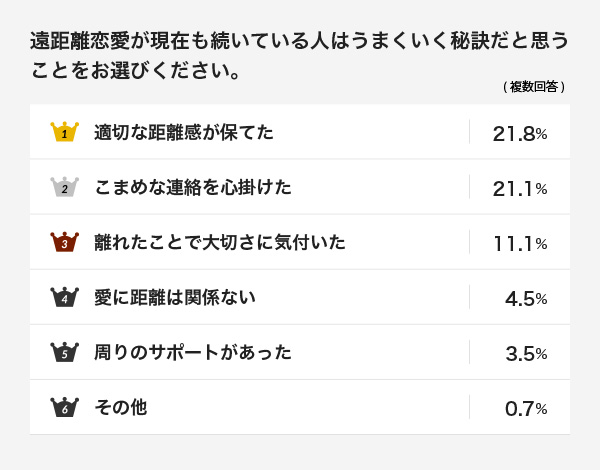 遠距離恋愛が現在も続いている人はうまくいく秘訣だと思うことをお選びください。