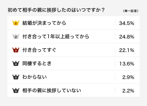 初めて相手の親に挨拶したのはいつですか？