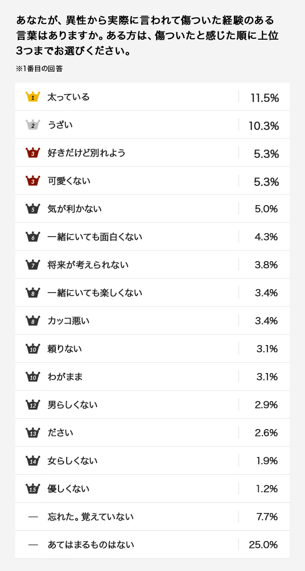 言われて嬉しい言葉と傷つく言葉 あなたが口にした言葉でお相手は喜んでいる それとも