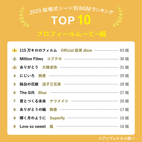 カップル2 000組が選んだ 結婚式bgmランキング 入場 乾杯などシーン別でおすすめ楽曲top10を大発表 定番曲から演出を盛り上げてくれる一曲まで 新旧の名曲が勢ぞろい お知らせ アニヴェルセル 結婚式 ウェディングブランドサイト