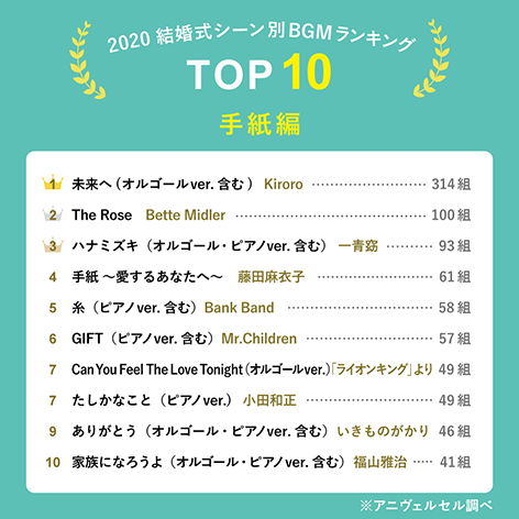 カップル2 000組が選んだ 結婚式bgmランキング 入場 乾杯などシーン別でおすすめ楽曲top10を大発表 定番曲から演出を盛り上げてくれる一曲まで 新旧の名曲が勢ぞろい お知らせ アニヴェルセル 結婚式 ウェディングブランドサイト