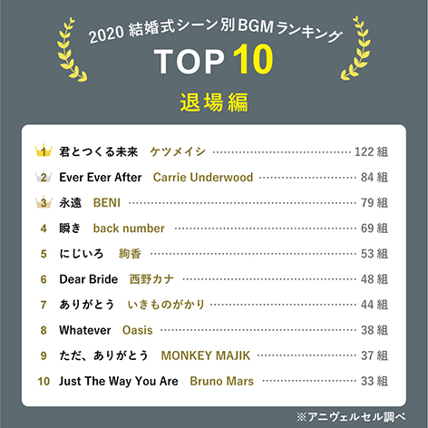 カップル2 000組が選んだ 結婚式bgmランキング 入場 乾杯などシーン別でおすすめ楽曲top10を大発表 定番曲から演出を盛り上げてくれる一 曲まで 新旧の名曲が勢ぞろい お知らせ アニヴェルセル 結婚式 ウェディングブランドサイト