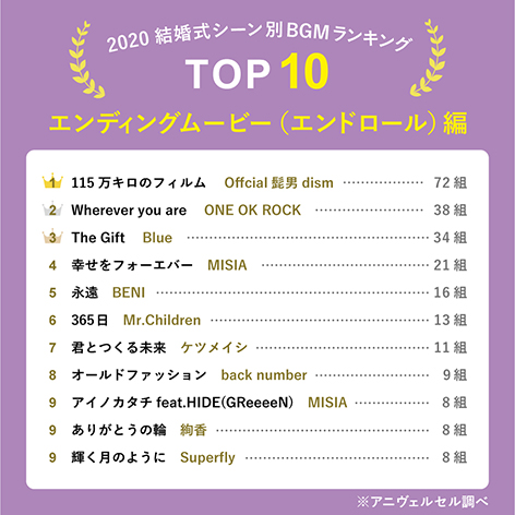 カップル2 000組が選んだ 結婚式bgmランキング 入場 乾杯などシーン別でおすすめ楽曲top10を大発表 定番曲から演出を盛り上げてくれる一曲まで 新旧の名曲が勢ぞろい お知らせ アニヴェルセル 結婚式 ウェディングブランドサイト